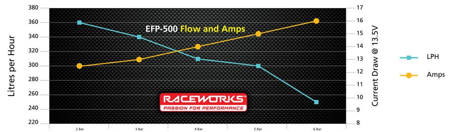 Raceworks 340LPH Fuel Pump EFP-500 E85 Gasoline